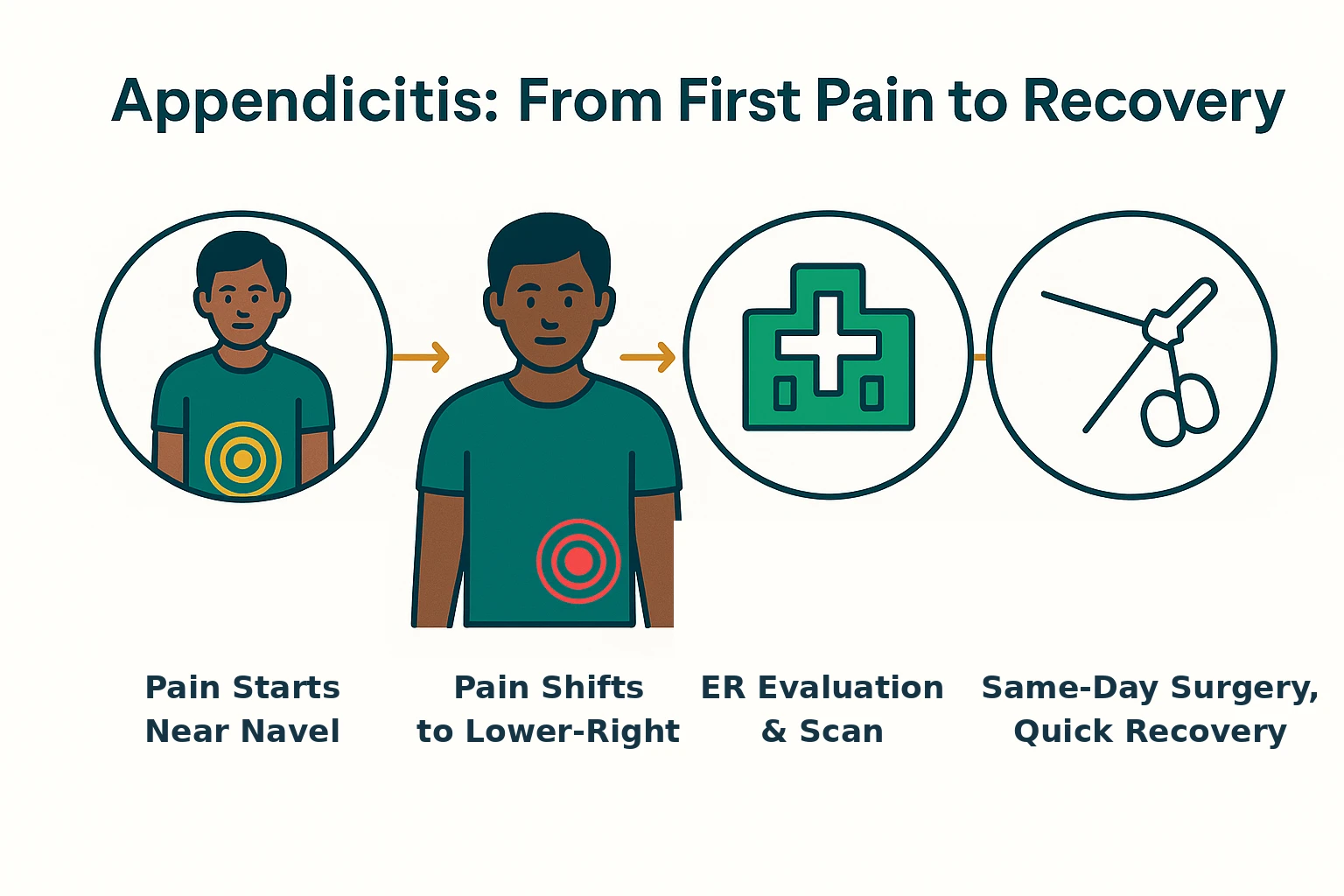 Appendicitis to appendix surgery journey infographic