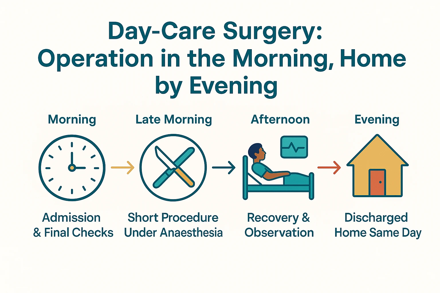 Day-care surgery timeline infographic