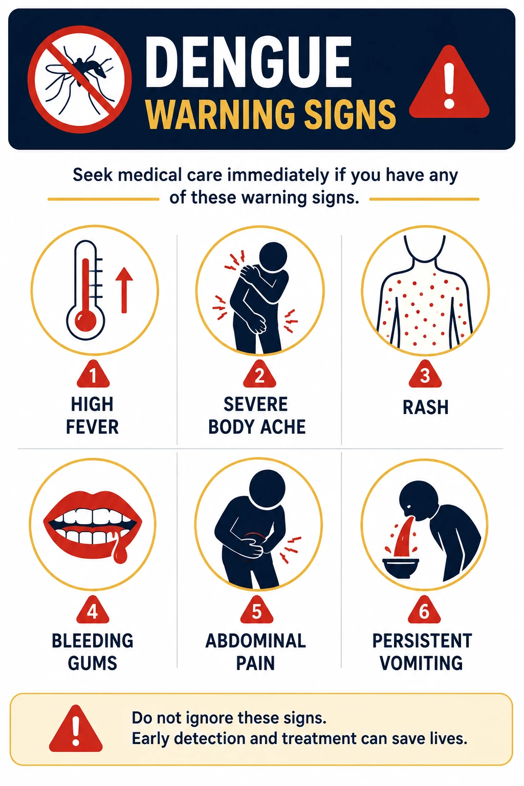 Infographic showing dengue warning signs including bleeding gums, abdominal pain, and persistent vomiting