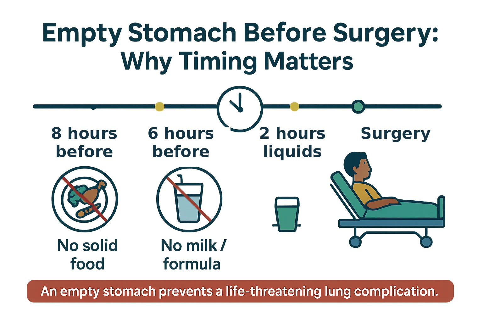 Fasting before surgery timeline infographic