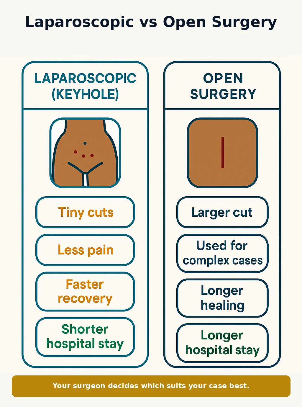Laparoscopic versus open surgery comparison infographic