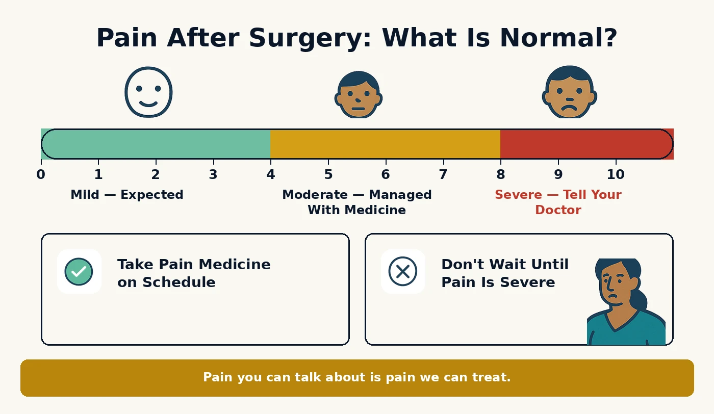 Pain after surgery scale infographic