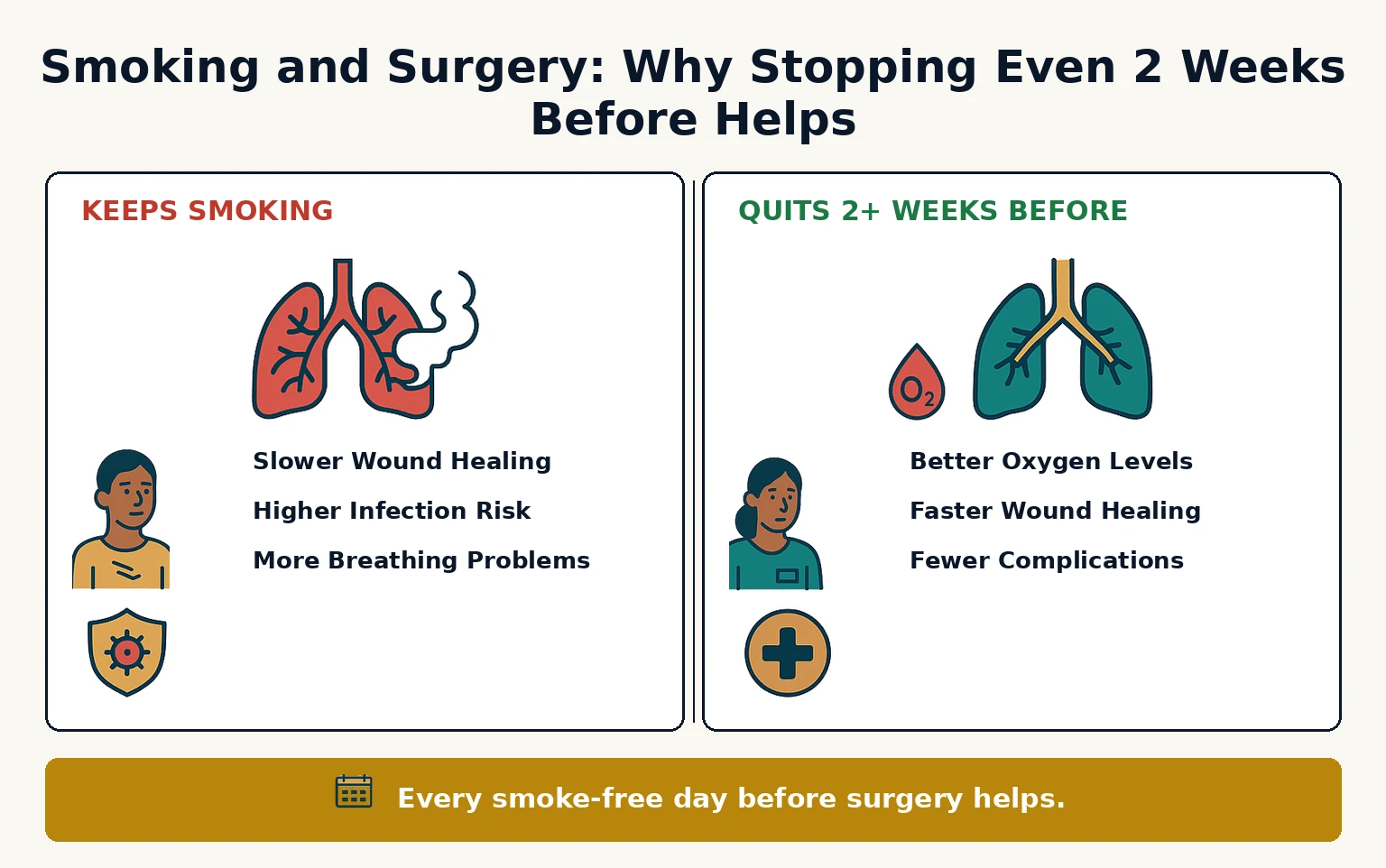Smoking and surgery comparison infographic