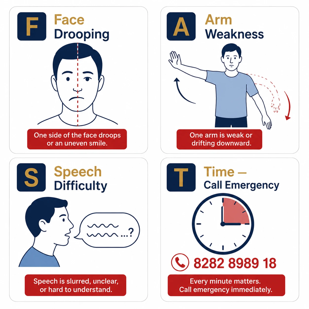 FAST stroke warning signs diagram: F for Face drooping, A for Arm weakness, S for Speech difficulty, T for Time to call emergency