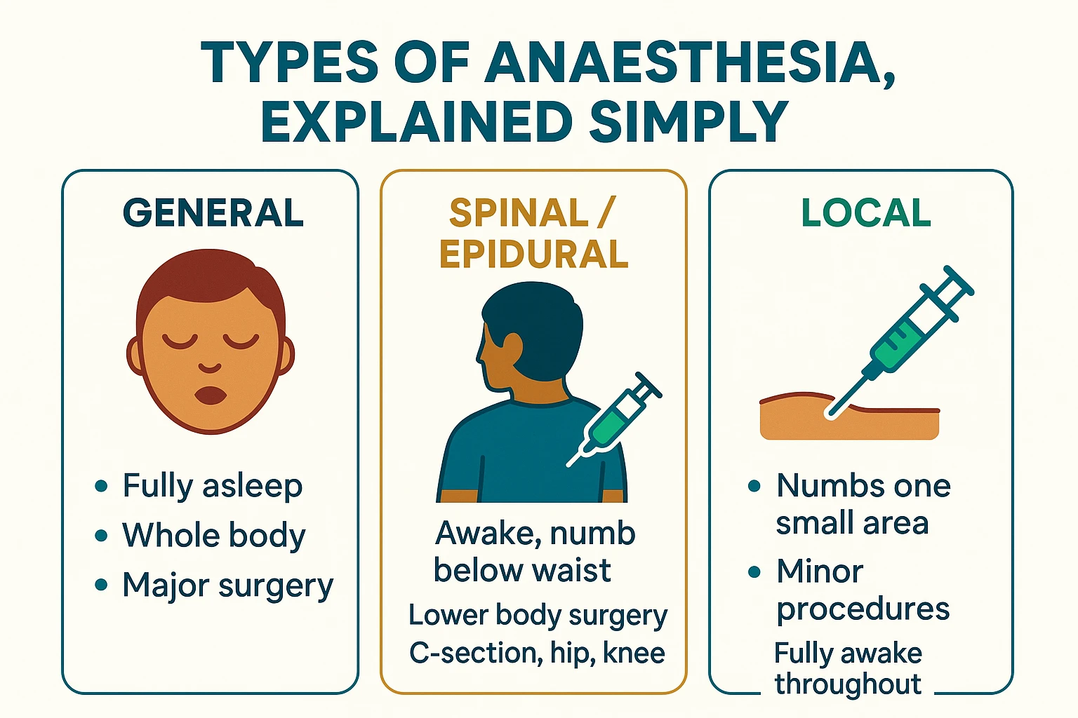 Types of anaesthesia: general, spinal, local comparison infographic